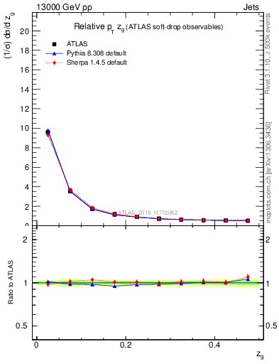 Plot of softdrop.zg in 13000 GeV pp collisions