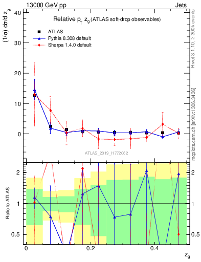 Plot of softdrop.zg in 13000 GeV pp collisions