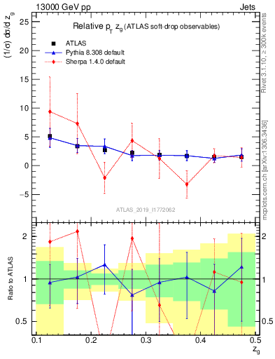 Plot of softdrop.zg in 13000 GeV pp collisions