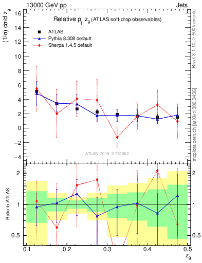 Plot of softdrop.zg in 13000 GeV pp collisions