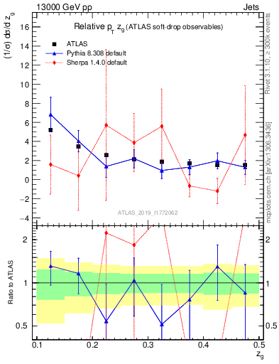 Plot of softdrop.zg in 13000 GeV pp collisions