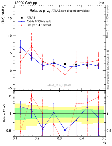 Plot of softdrop.zg in 13000 GeV pp collisions