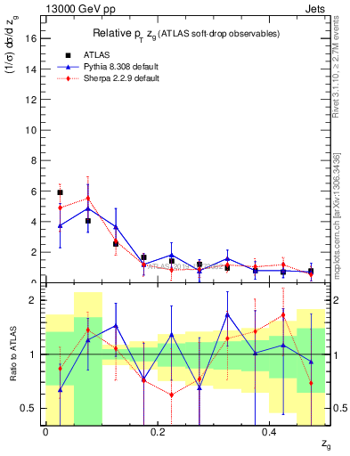 Plot of softdrop.zg in 13000 GeV pp collisions