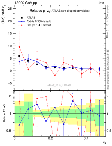 Plot of softdrop.zg in 13000 GeV pp collisions