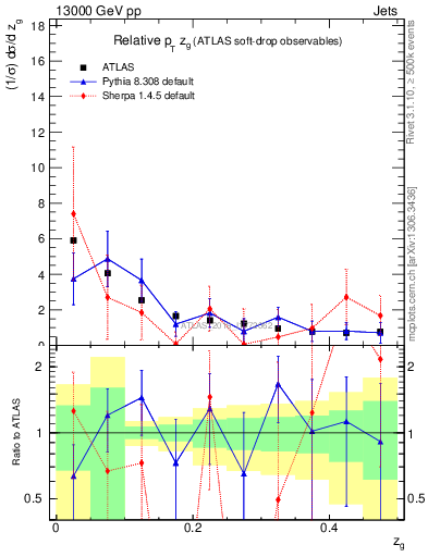 Plot of softdrop.zg in 13000 GeV pp collisions