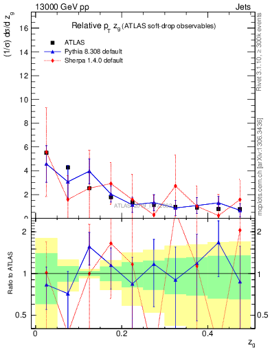 Plot of softdrop.zg in 13000 GeV pp collisions