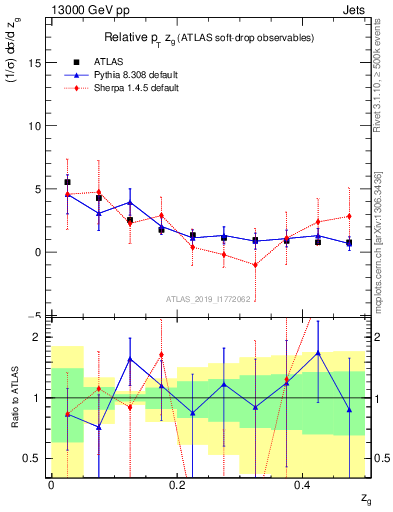 Plot of softdrop.zg in 13000 GeV pp collisions