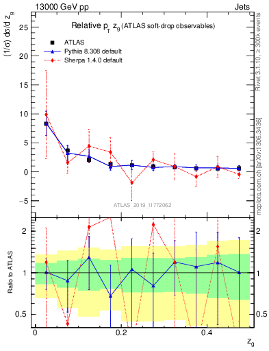 Plot of softdrop.zg in 13000 GeV pp collisions