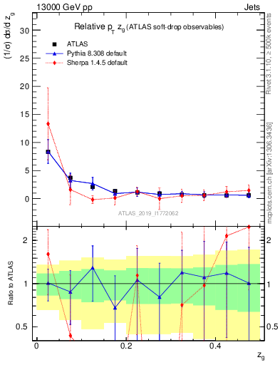 Plot of softdrop.zg in 13000 GeV pp collisions