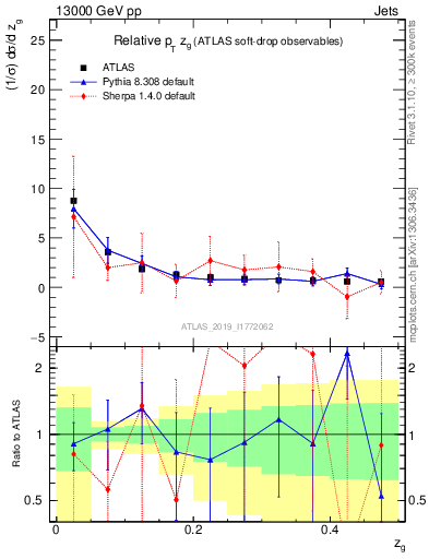 Plot of softdrop.zg in 13000 GeV pp collisions