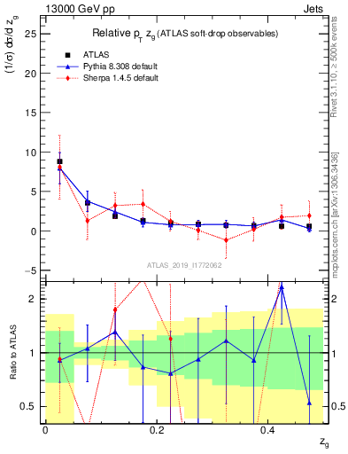 Plot of softdrop.zg in 13000 GeV pp collisions