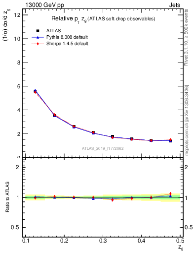 Plot of softdrop.zg in 13000 GeV pp collisions