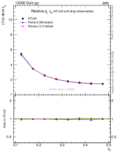 Plot of softdrop.zg in 13000 GeV pp collisions