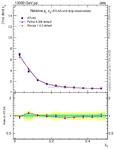 Plot of softdrop.zg in 13000 GeV pp collisions
