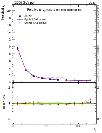 Plot of softdrop.zg in 13000 GeV pp collisions