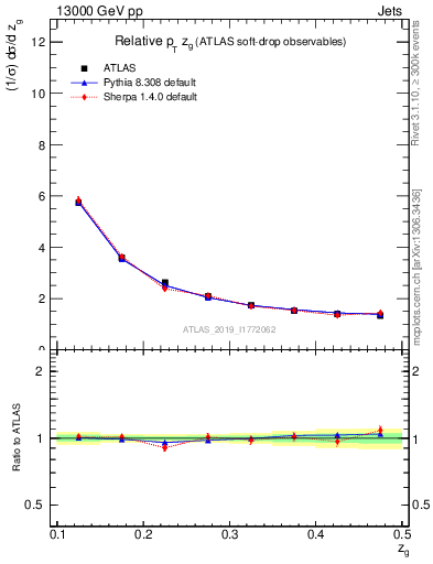 Plot of softdrop.zg in 13000 GeV pp collisions