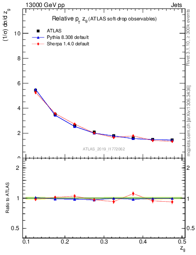 Plot of softdrop.zg in 13000 GeV pp collisions