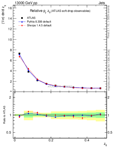 Plot of softdrop.zg in 13000 GeV pp collisions