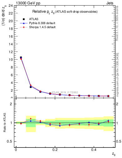 Plot of softdrop.zg in 13000 GeV pp collisions