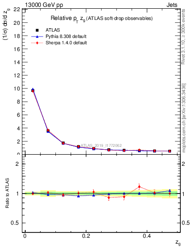 Plot of softdrop.zg in 13000 GeV pp collisions