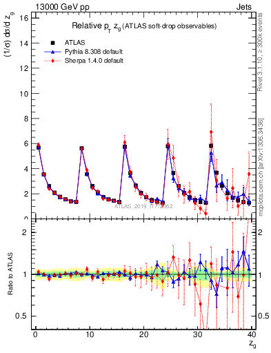 Plot of softdrop.zg in 13000 GeV pp collisions