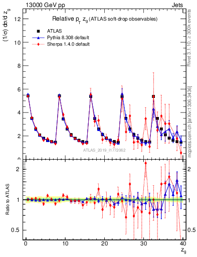 Plot of softdrop.zg in 13000 GeV pp collisions