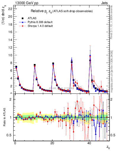 Plot of softdrop.zg in 13000 GeV pp collisions