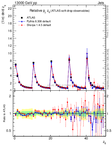 Plot of softdrop.zg in 13000 GeV pp collisions