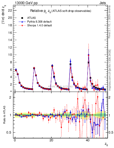Plot of softdrop.zg in 13000 GeV pp collisions