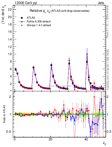 Plot of softdrop.zg in 13000 GeV pp collisions