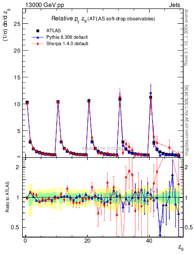 Plot of softdrop.zg in 13000 GeV pp collisions