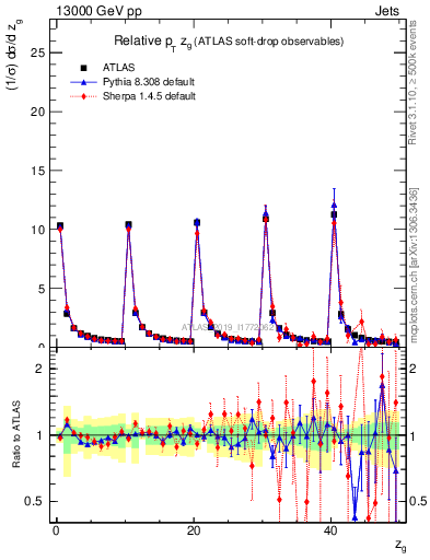 Plot of softdrop.zg in 13000 GeV pp collisions