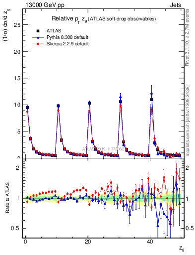 Plot of softdrop.zg in 13000 GeV pp collisions