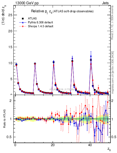 Plot of softdrop.zg in 13000 GeV pp collisions