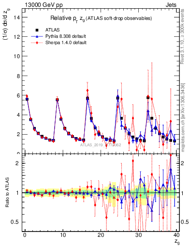 Plot of softdrop.zg in 13000 GeV pp collisions