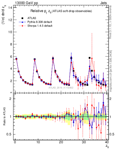 Plot of softdrop.zg in 13000 GeV pp collisions