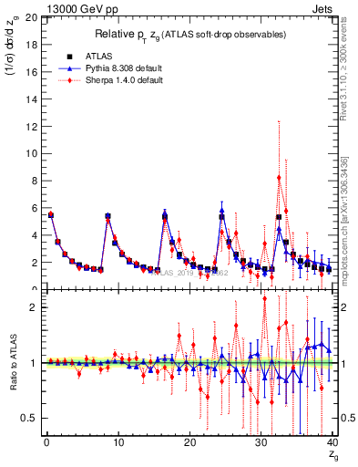 Plot of softdrop.zg in 13000 GeV pp collisions