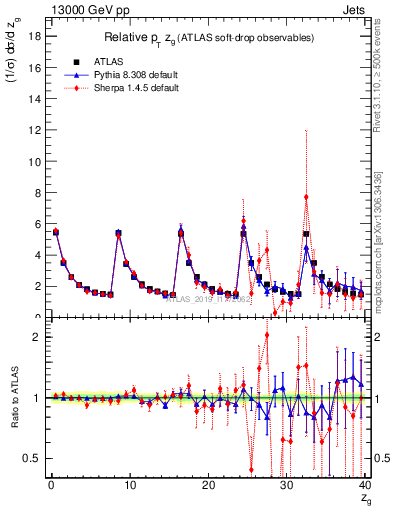 Plot of softdrop.zg in 13000 GeV pp collisions