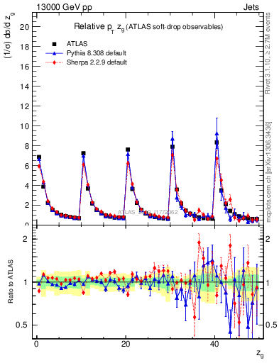 Plot of softdrop.zg in 13000 GeV pp collisions