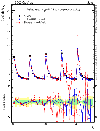 Plot of softdrop.zg in 13000 GeV pp collisions