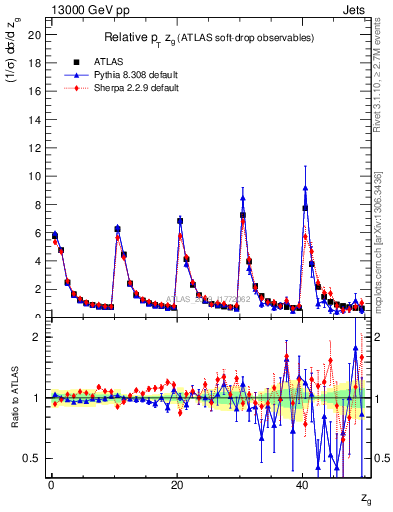 Plot of softdrop.zg in 13000 GeV pp collisions