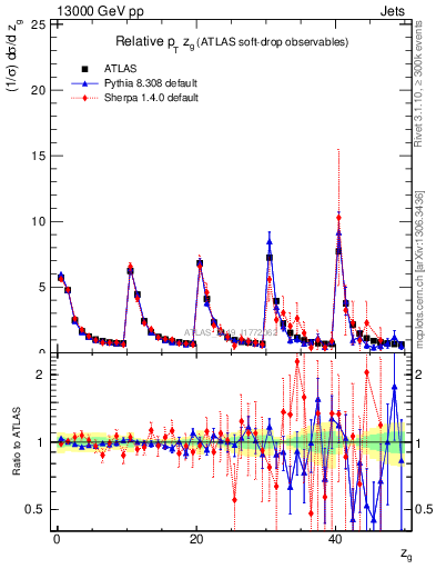 Plot of softdrop.zg in 13000 GeV pp collisions