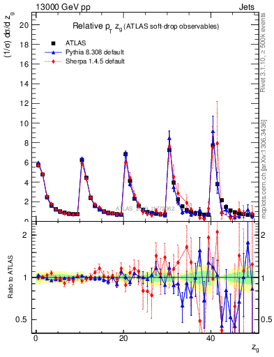 Plot of softdrop.zg in 13000 GeV pp collisions