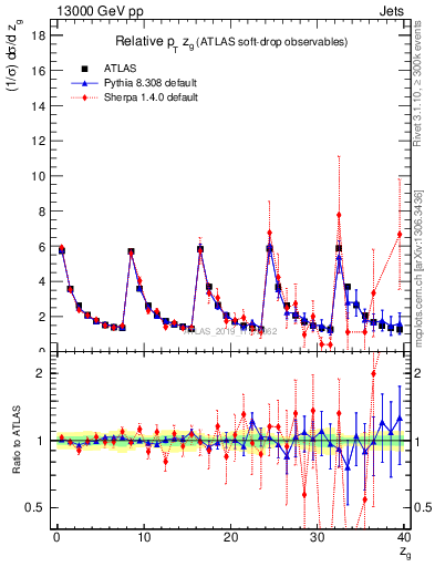 Plot of softdrop.zg in 13000 GeV pp collisions
