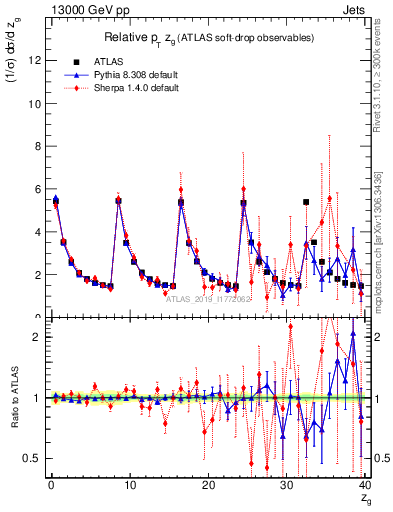 Plot of softdrop.zg in 13000 GeV pp collisions