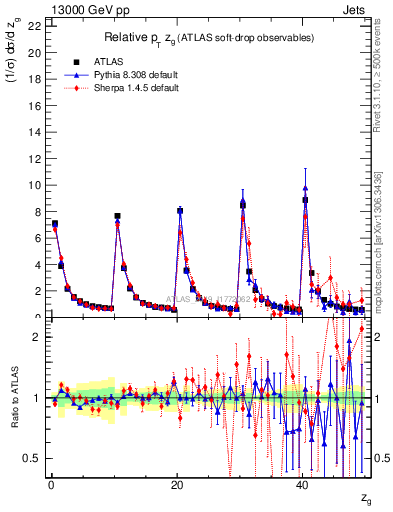 Plot of softdrop.zg in 13000 GeV pp collisions