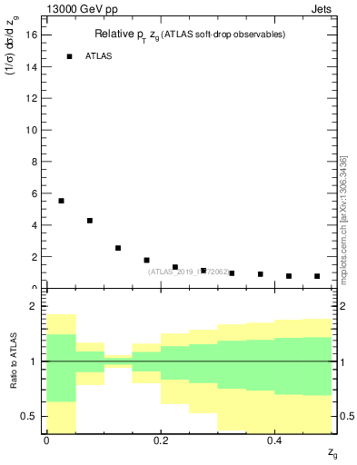 Plot of softdrop.zg in 13000 GeV pp collisions