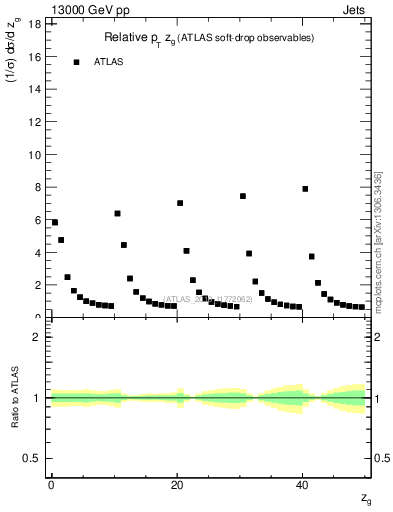 Plot of softdrop.zg in 13000 GeV pp collisions