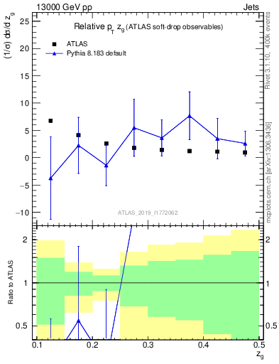 Plot of softdrop.zg in 13000 GeV pp collisions
