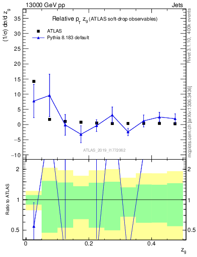 Plot of softdrop.zg in 13000 GeV pp collisions